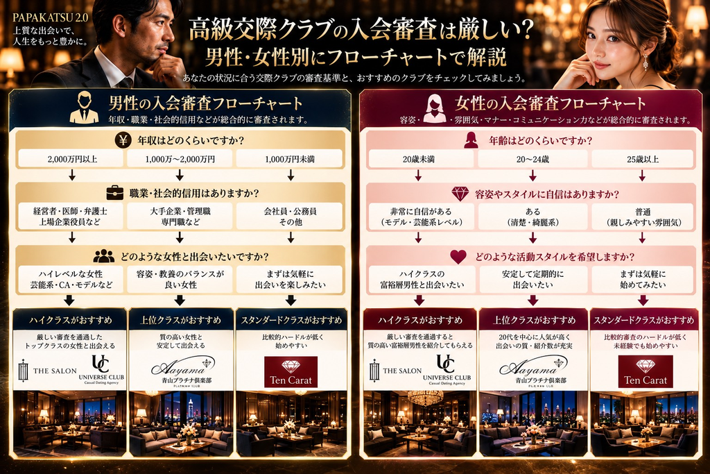 高級交際クラブの入会審査は厳しい?男性・女性別フローチャート図